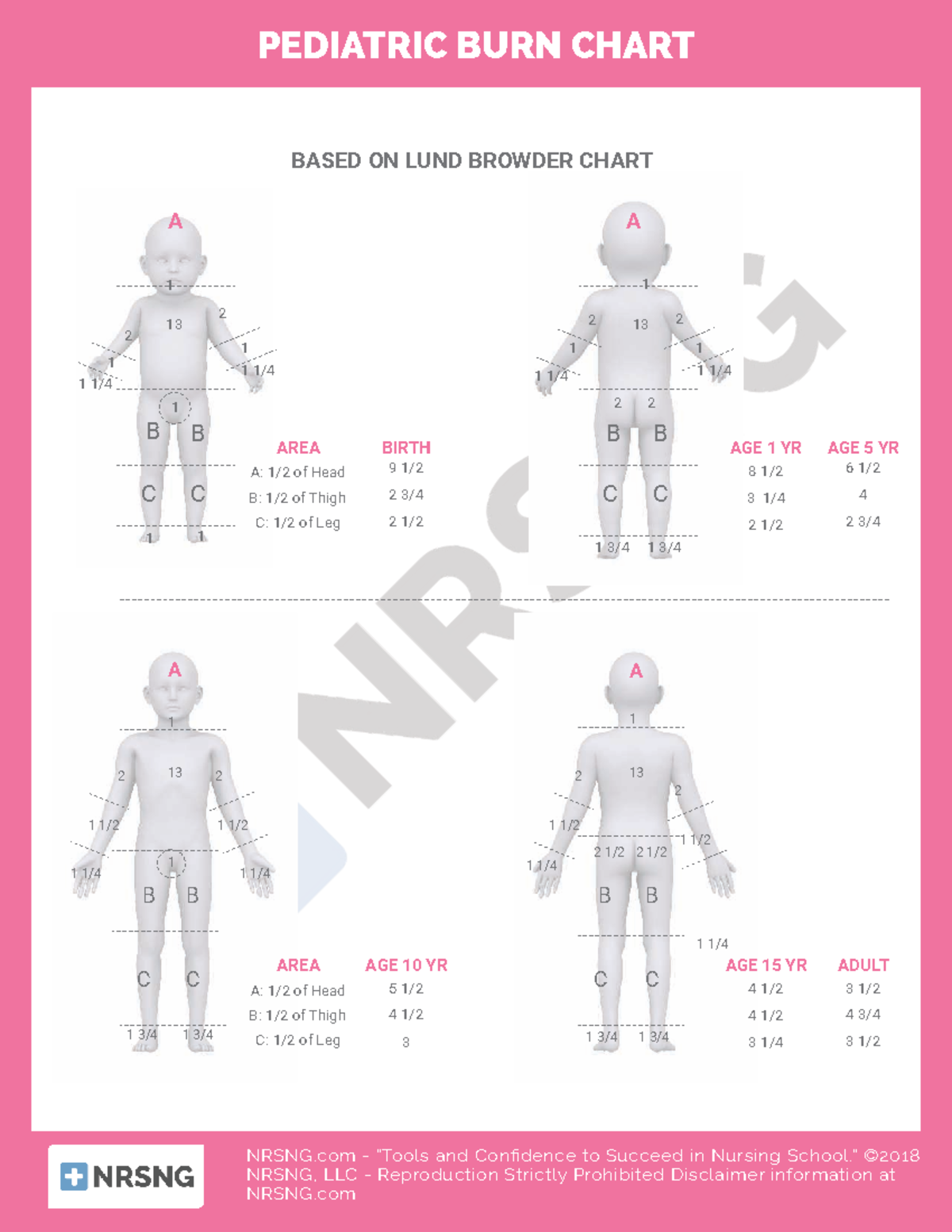 Cspeds001pediatric burn chart NRSNG “Tools and Confidence to