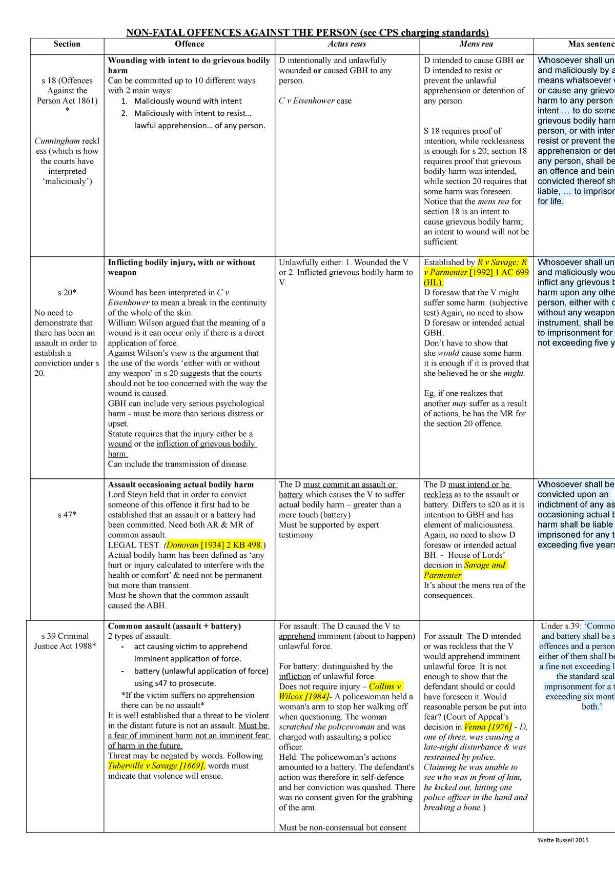 No Fatal Offences Grid NON FATAL OFFENCES AGAINST THE PERSON see CPS 