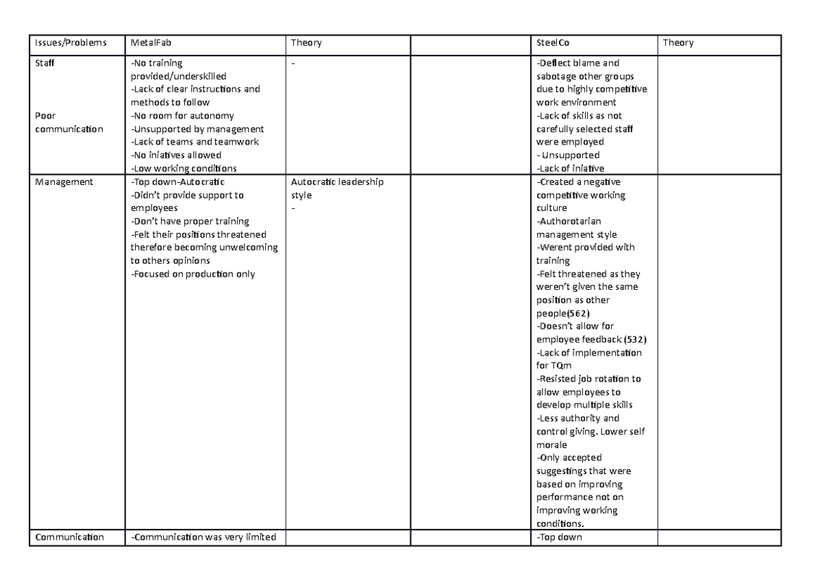 Issues - Issues/Problems MetalFab Theory SteelCo Theory Staf Poor ...