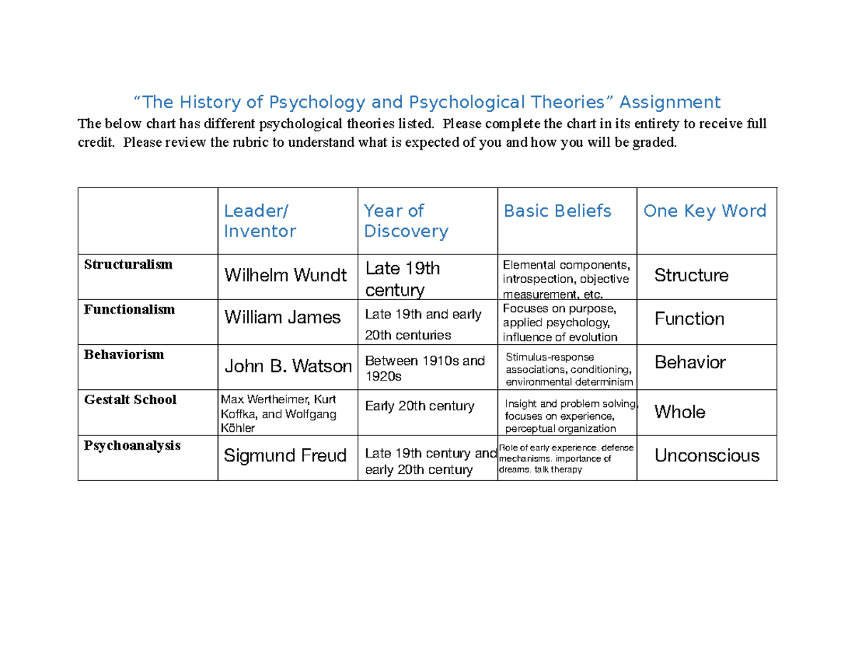 the history of psychology and psychological theories assignment