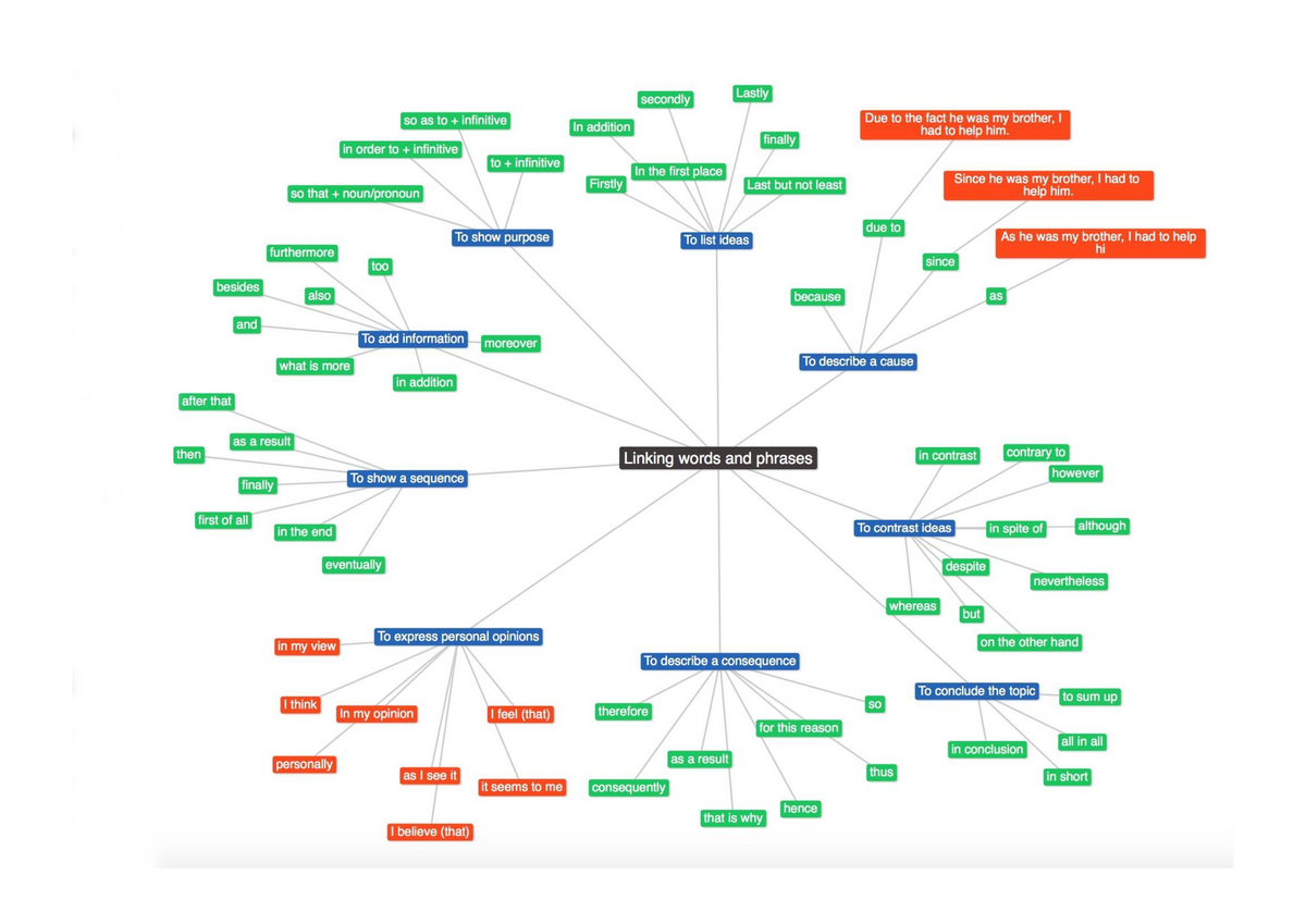 Linked map. Linking Words for essay FCE. Phrases with Mind.