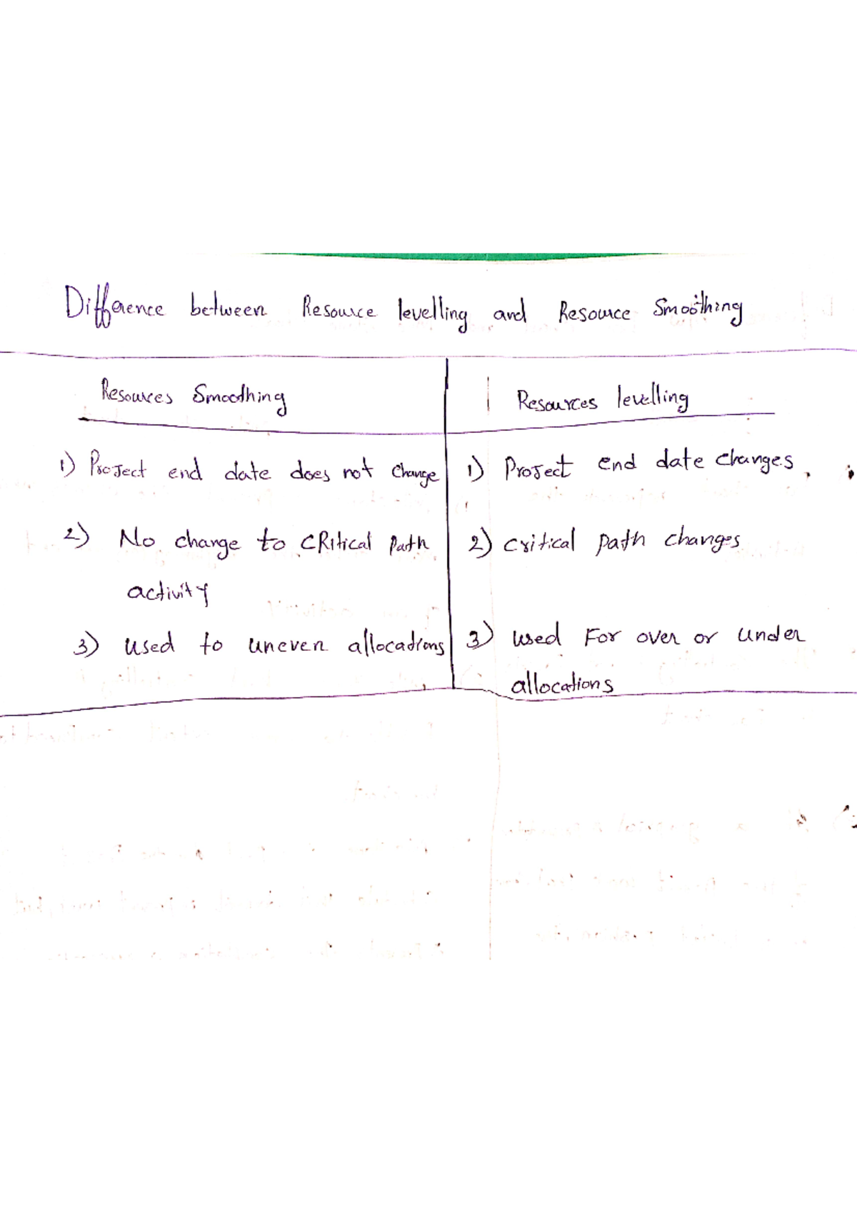 Difference bw smoothing and leveling d ... t,indirect cost,cost slope ...
