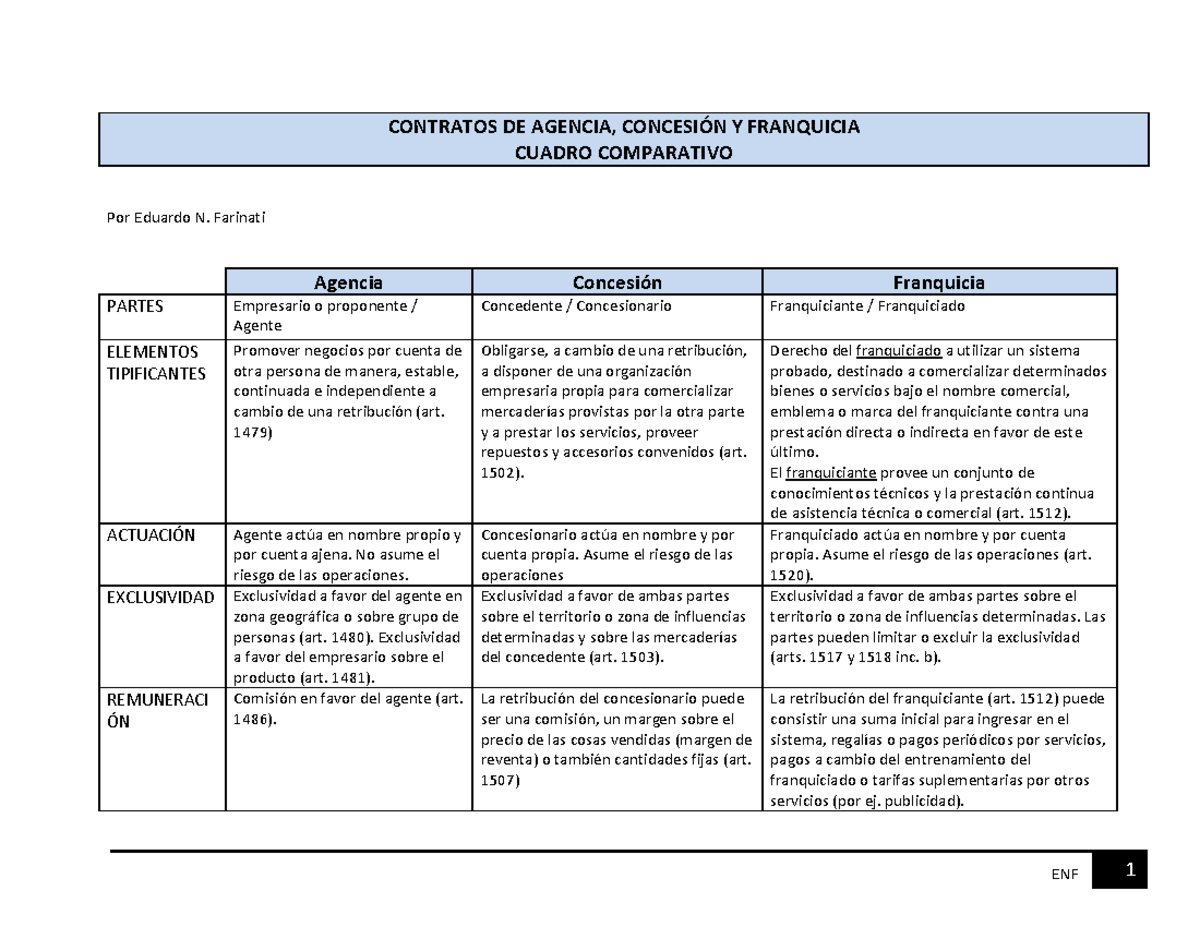 Diferencia Entre Contrato De Agencia Y Concesion