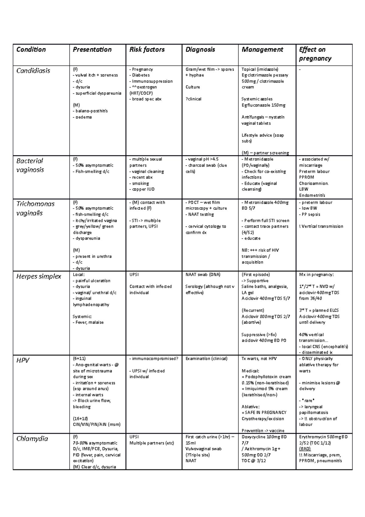 STI crib sheet - sti notes - Condition Presentation Risk factors ...
