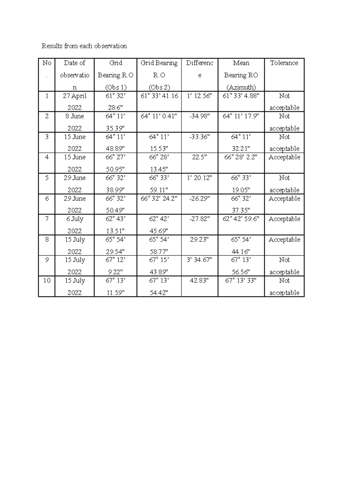 Solar observation report - Results from each observation No . Date of ...