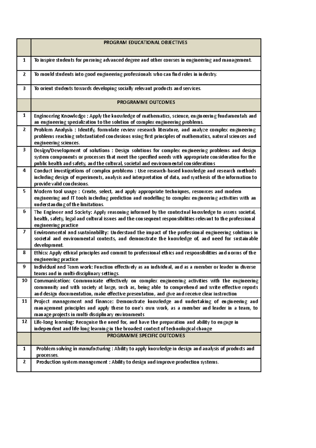 Production PEO PO PSO - PROGRAM EDUCATIONAL OBJECTIVES 1 To inspire ...