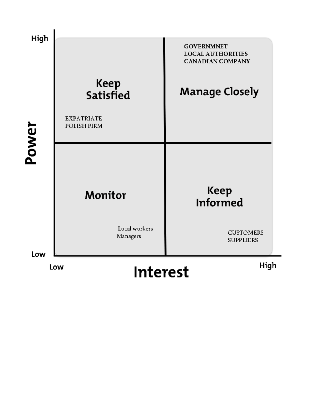 Stakeholder Power Interest Grid - GOVERNMNET LOCAL AUTHORITIES CANADIAN ...