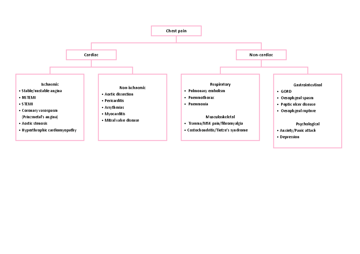Chest Pain Differential Diagnosis Chest pain Cardiac Ischaemic angina