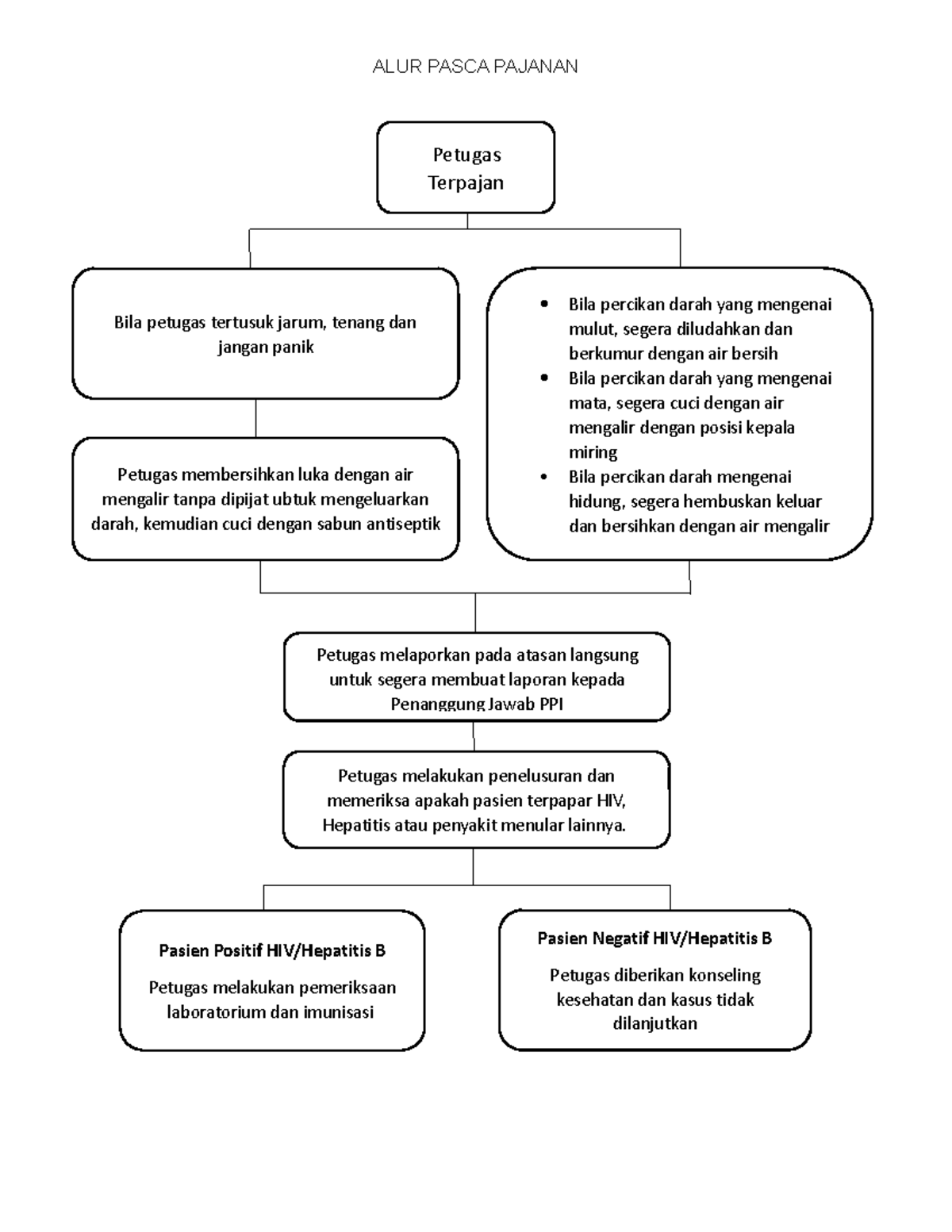 ALUR Pasca Pajanan - ALUR PASCA PAJANAN Petugas Terpajan Pasien Positif ...