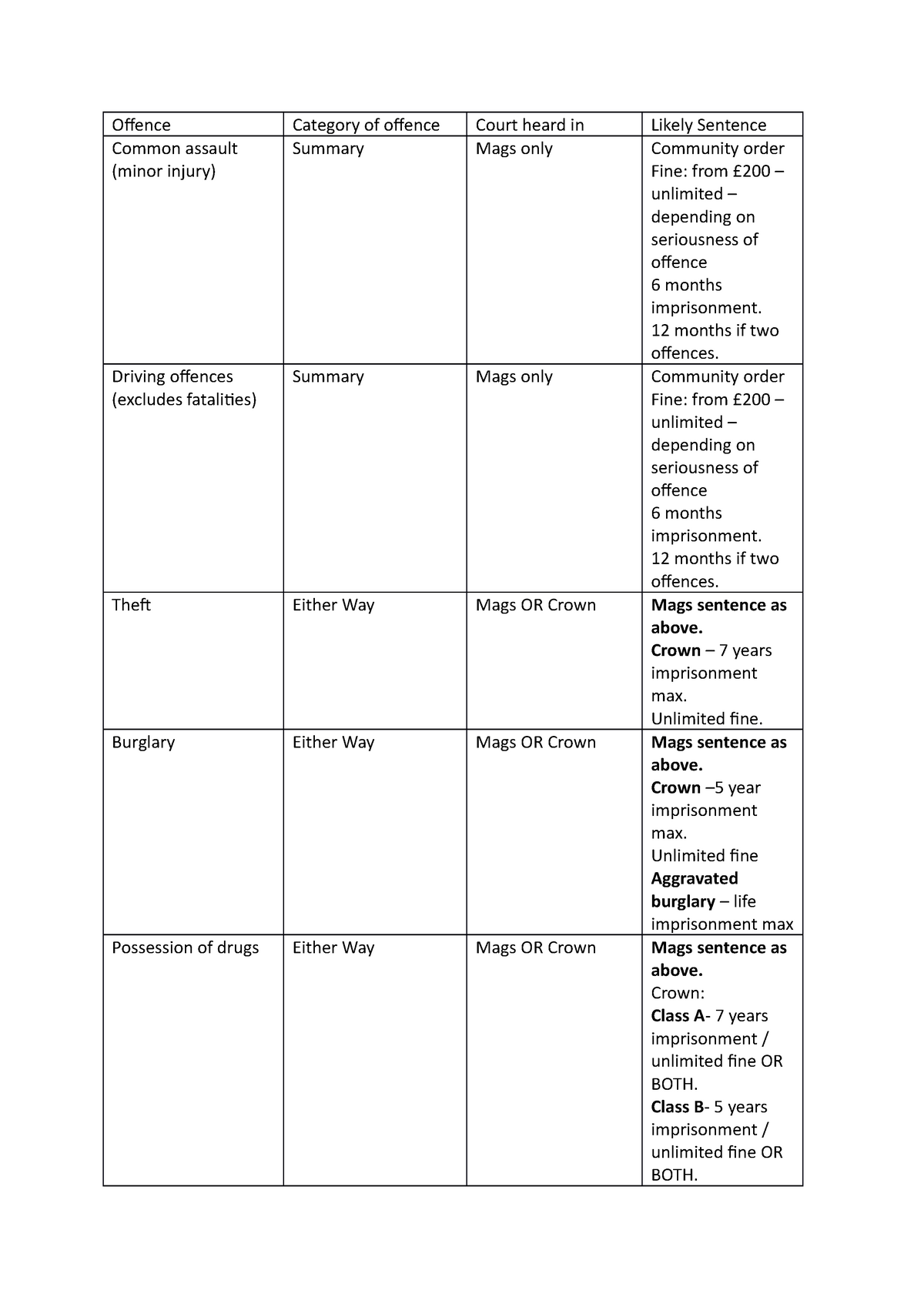 summary-ew-indictable-offences-table-offence-category-of-offence-court-heard-in-likely