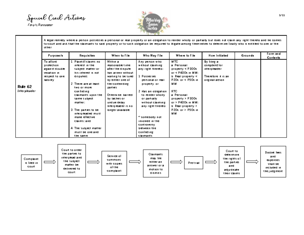 424838348-special-civil-actions-flowchart-special-civil-actions