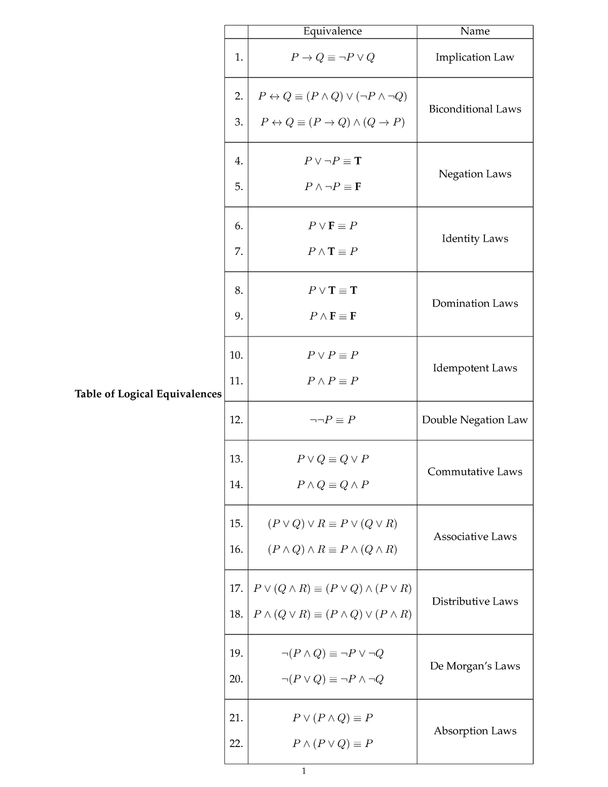 Table Of Logical Equivalences 1 - Table of Logical Equivalences ...