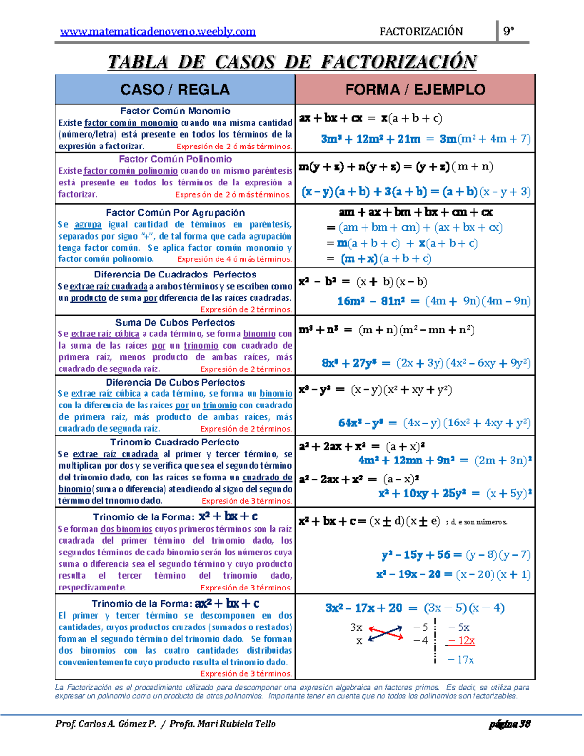 Tabla De Factorizaci Ón - Matematicadenoveno.weebly FACTORIZACIÓN 9º ...