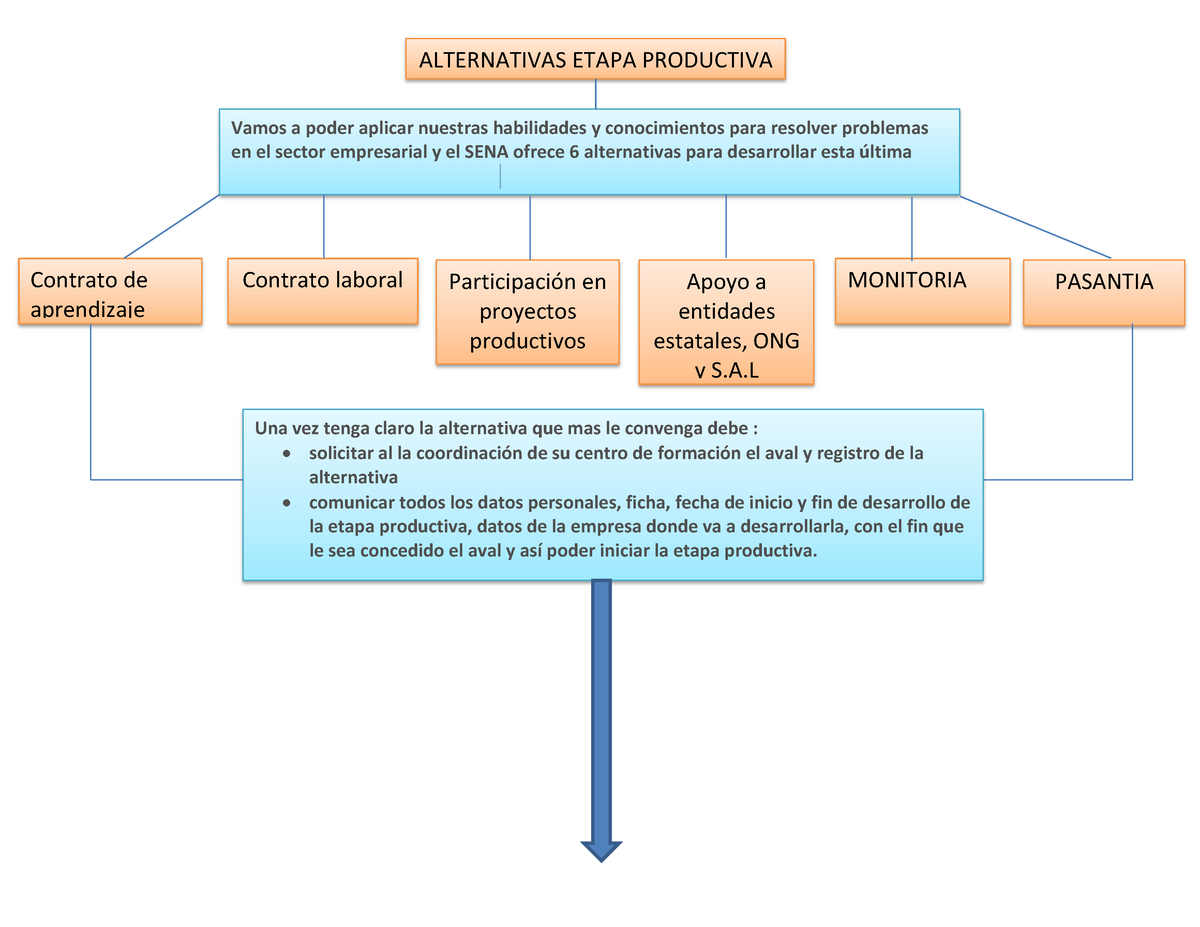 Cuadro Sinoptico Nataly Alarca Alternativas Etapa Productiva Vamos A Poder Aplicar Nuestras 4860