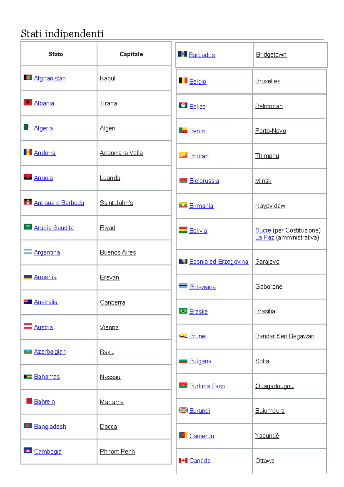 Capitali degli Stati del mondo Stati indipendenti Barbados Bridgetown Belgio Bruxelles Belize Capitali degli Stati del mondo Stati indipendenti Barbados Bridgetown Belgio Bruxelles Belize