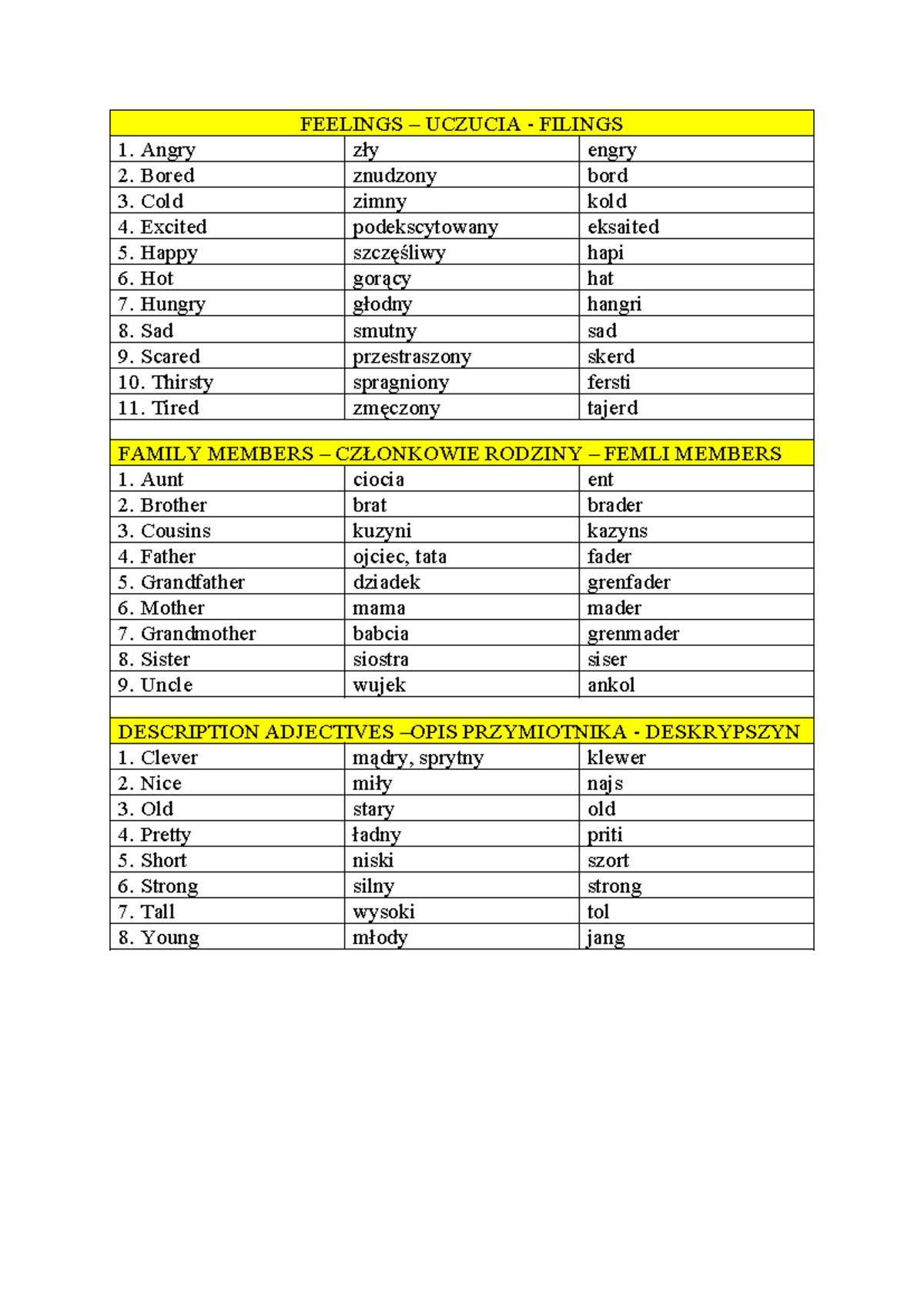 IV Angielski 1a,1b,1c,1d - FEELINGS – UCZUCIA - FILINGS Angry zły engry ...