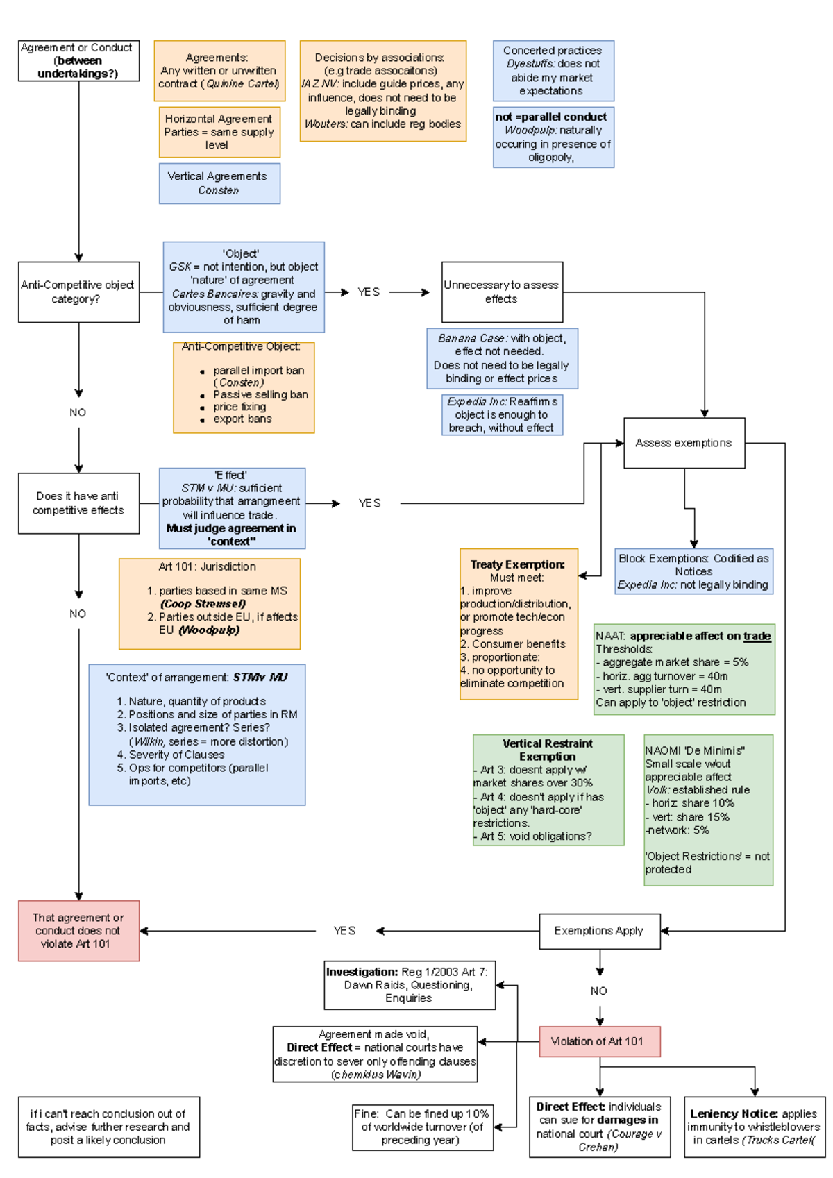 EU: Art101, 102 - Flowchart - Agreement or Conduct ( between ...