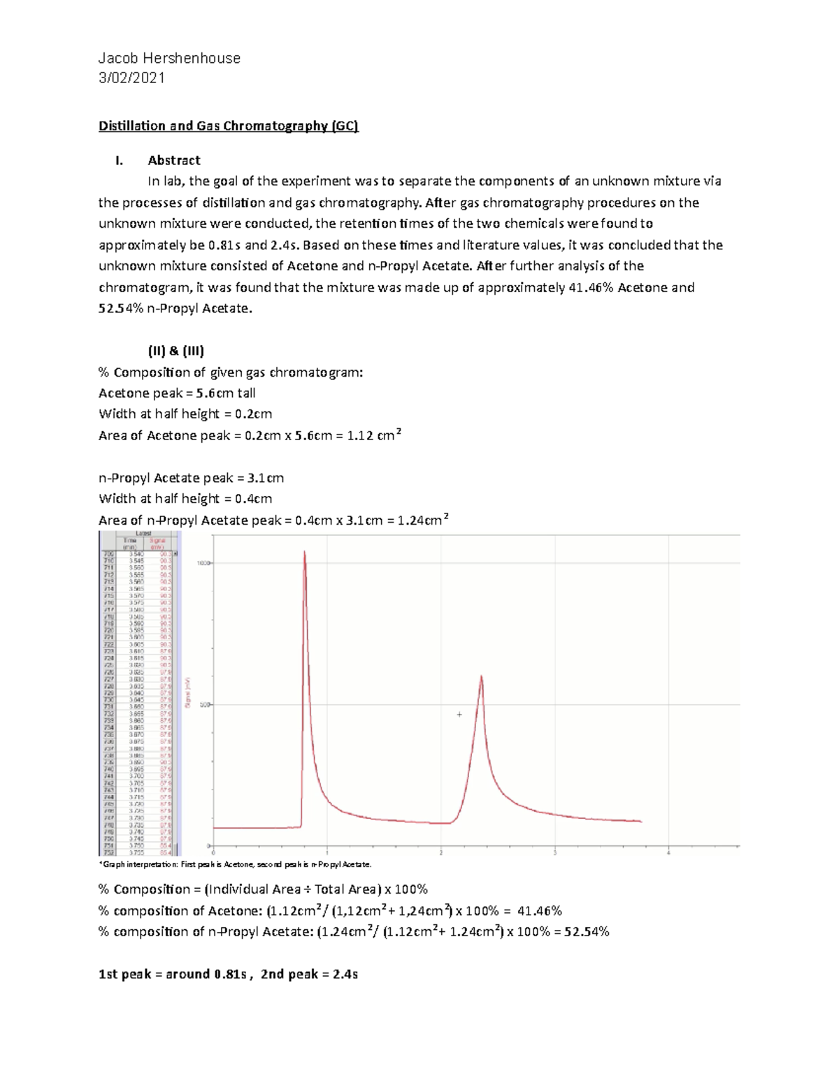 Distillation and Gas Chromatography (GC) Post Lab Jacob Hershenhouse 3/02/ Distillation and