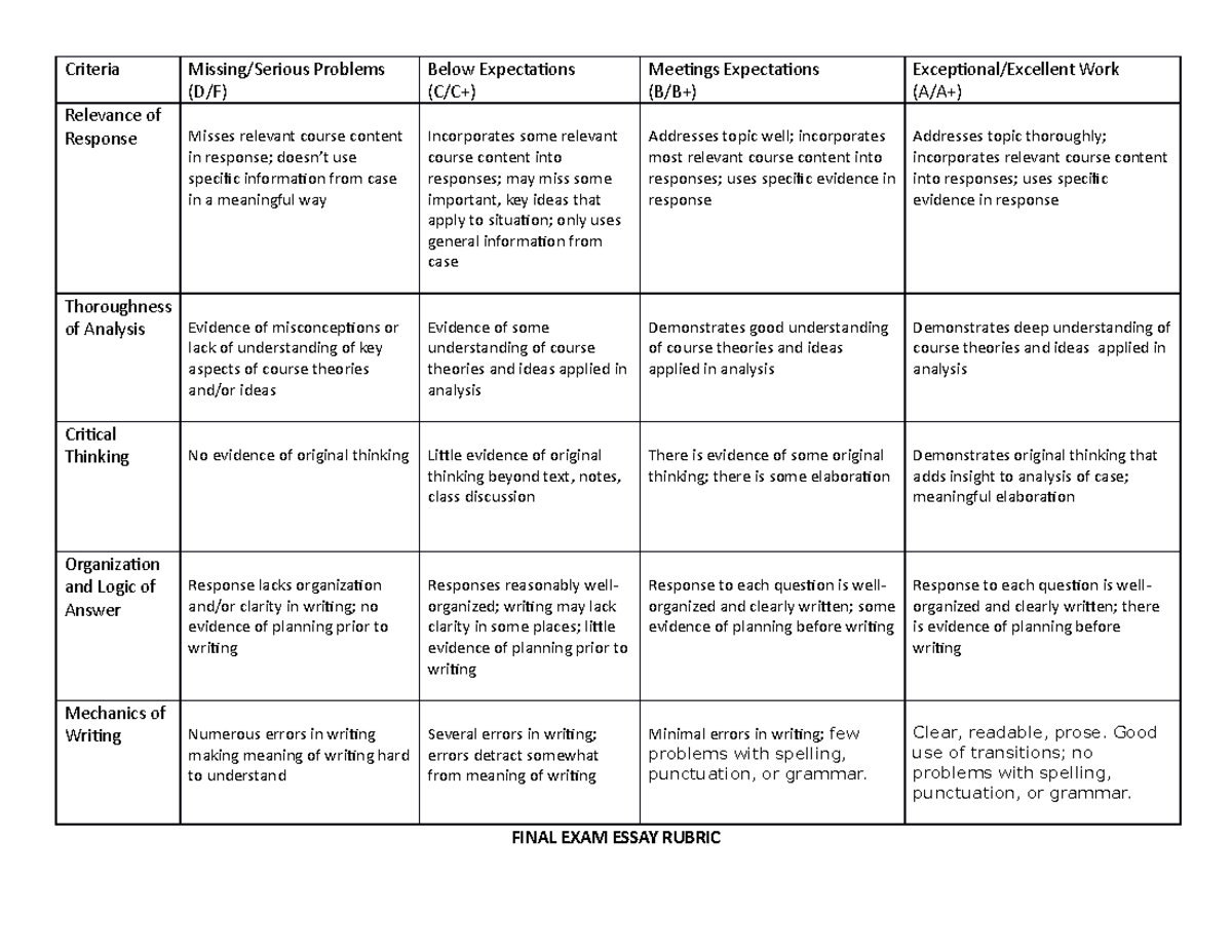 Exam+Essay+Rubric for criminal law - Criteria Missing/Serious Problems ...