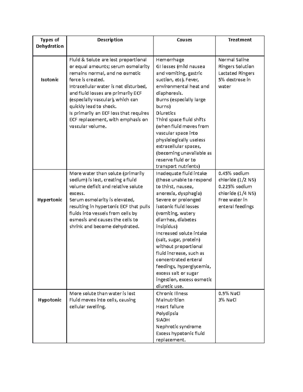 Dehydration Solutions - Types of Dehydration Description Causes ...