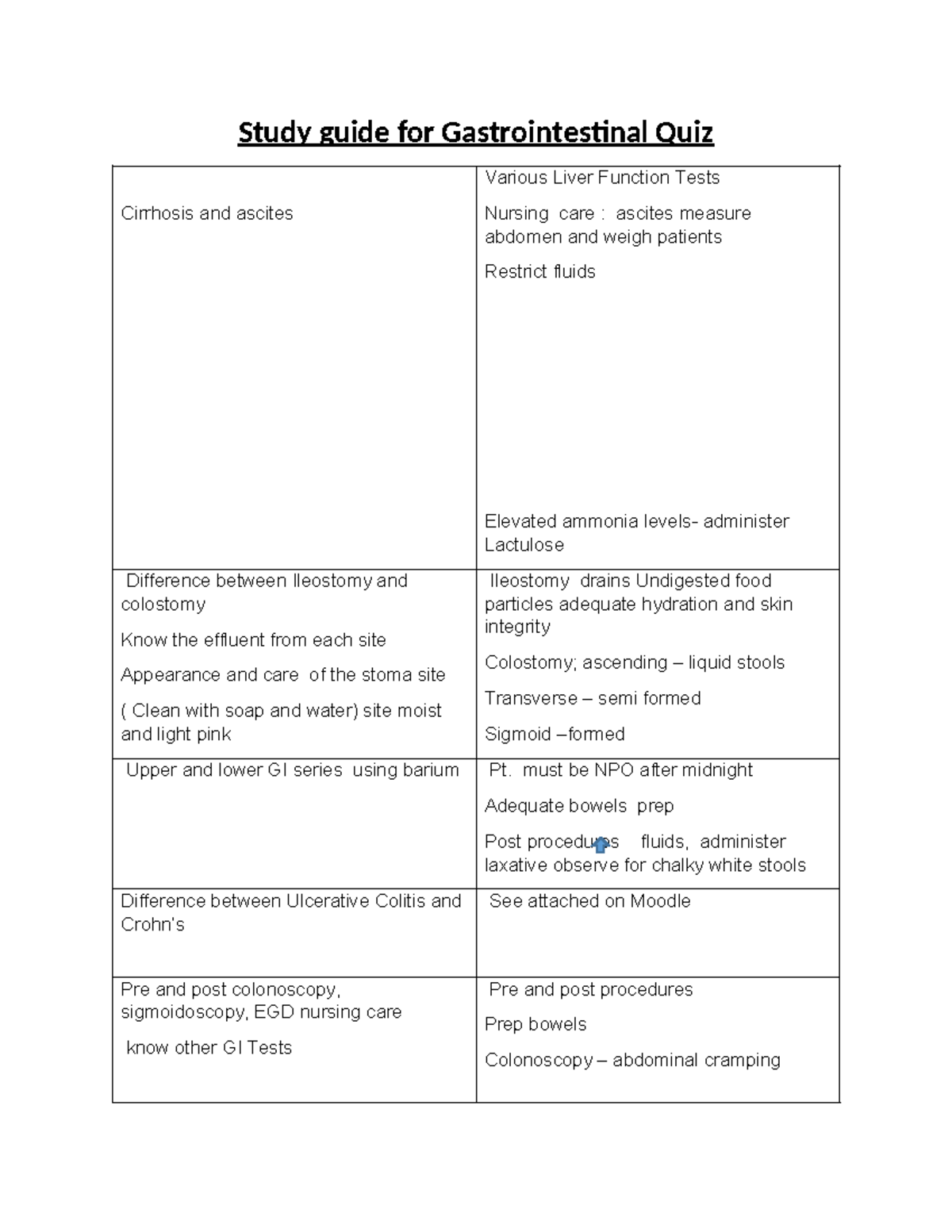 Study guide for Gastrointestinal Quiz #4 - Study guide for ...