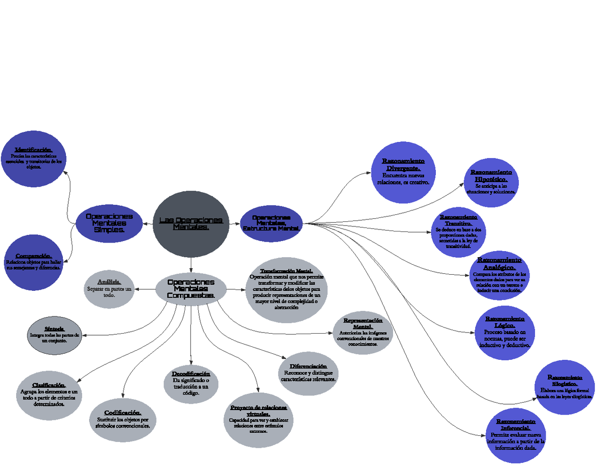 Mapa Mental Sobre Las Operaciones Mentales L A S Op E R A C Io N E S Me N T A Le S Op E R A C 0252