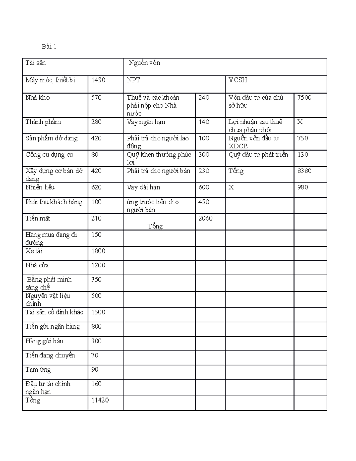 NLKT - Bai tap nguyen li ke toan - Bài 1 Tài sản Nguồn vốn Máy móc ...