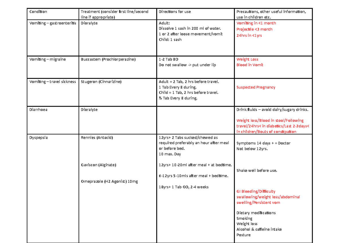 GI Formulary - Summary of gastrointestinal disorders - responding to ...