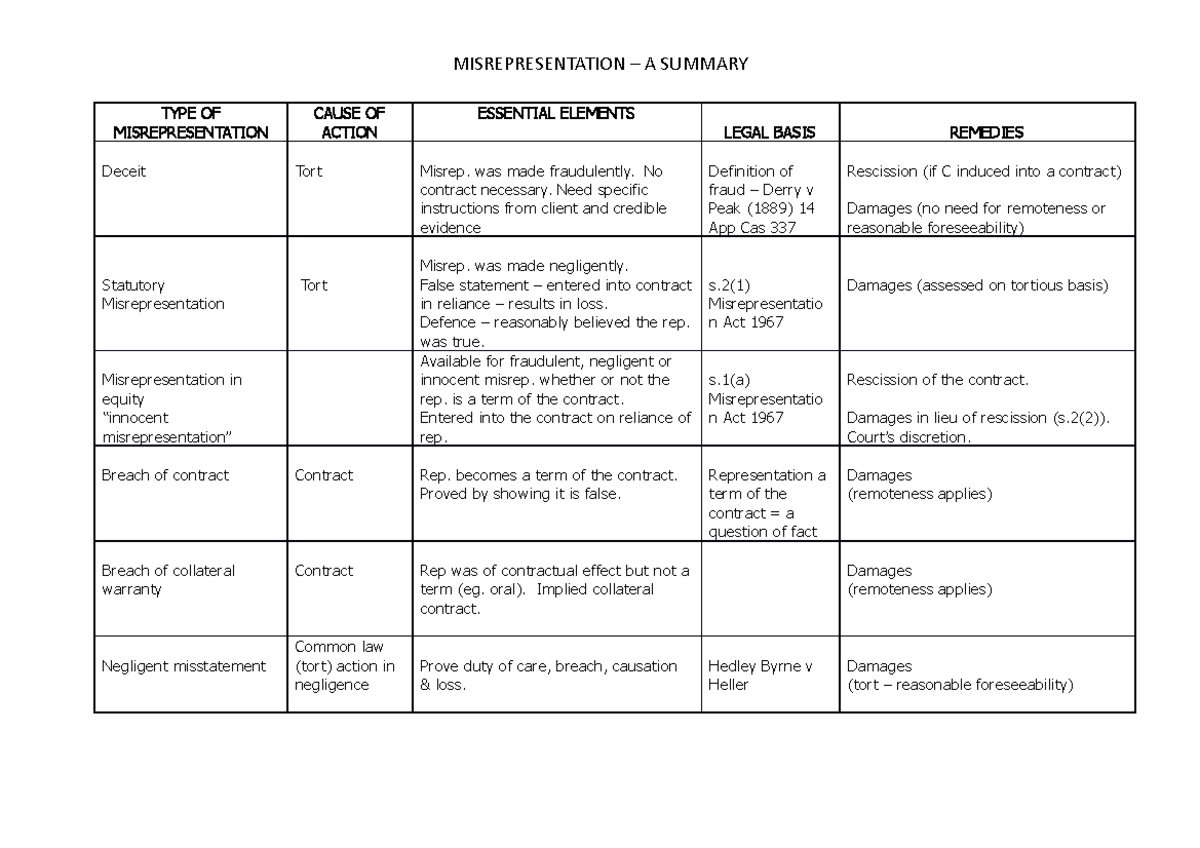 Misrepresentation - A Summary - MISREPRESENTATION – A SUMMARY TYPE OF ...