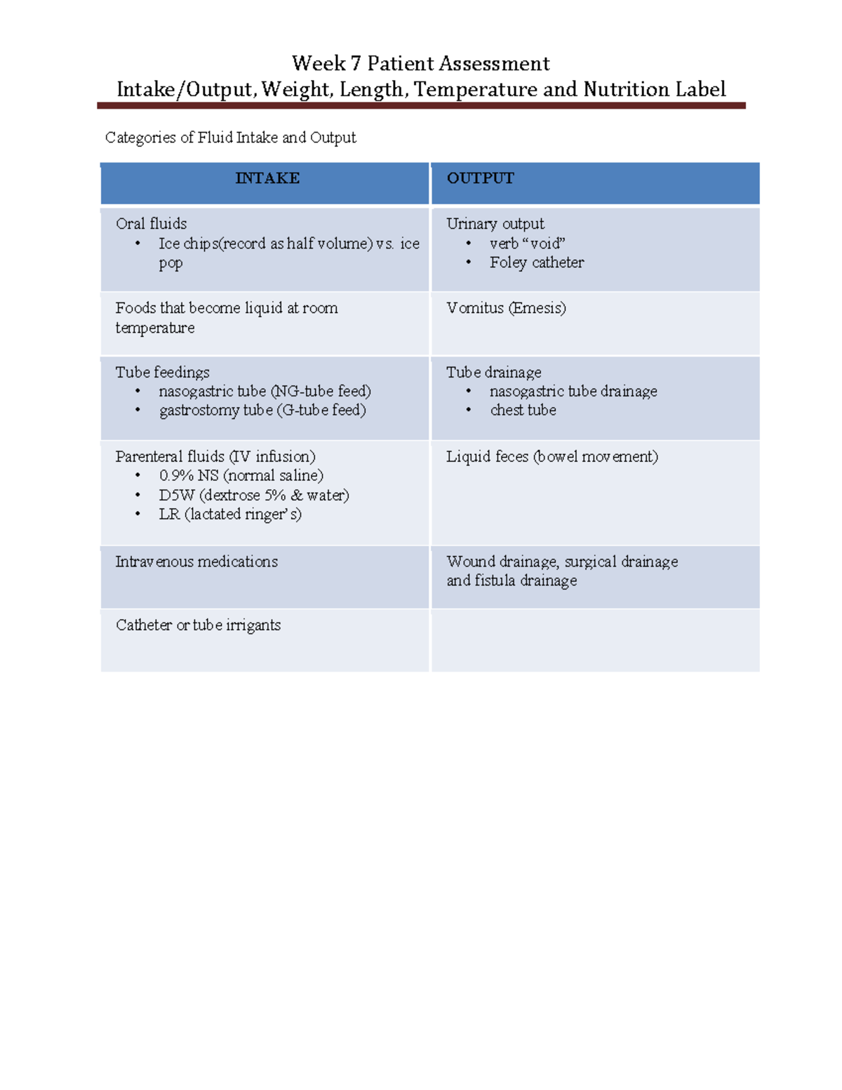 Week 7 Patient Assessment - Week 7 Patient Assessment Intake/Output ...