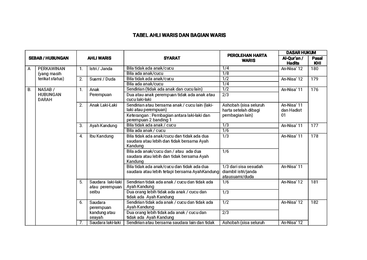 Tabel Waris Dan Ahli Waris Tabe L Ahli Waris D An Bagian Waris Seb Ab Hubungan Ahli Waris 9634