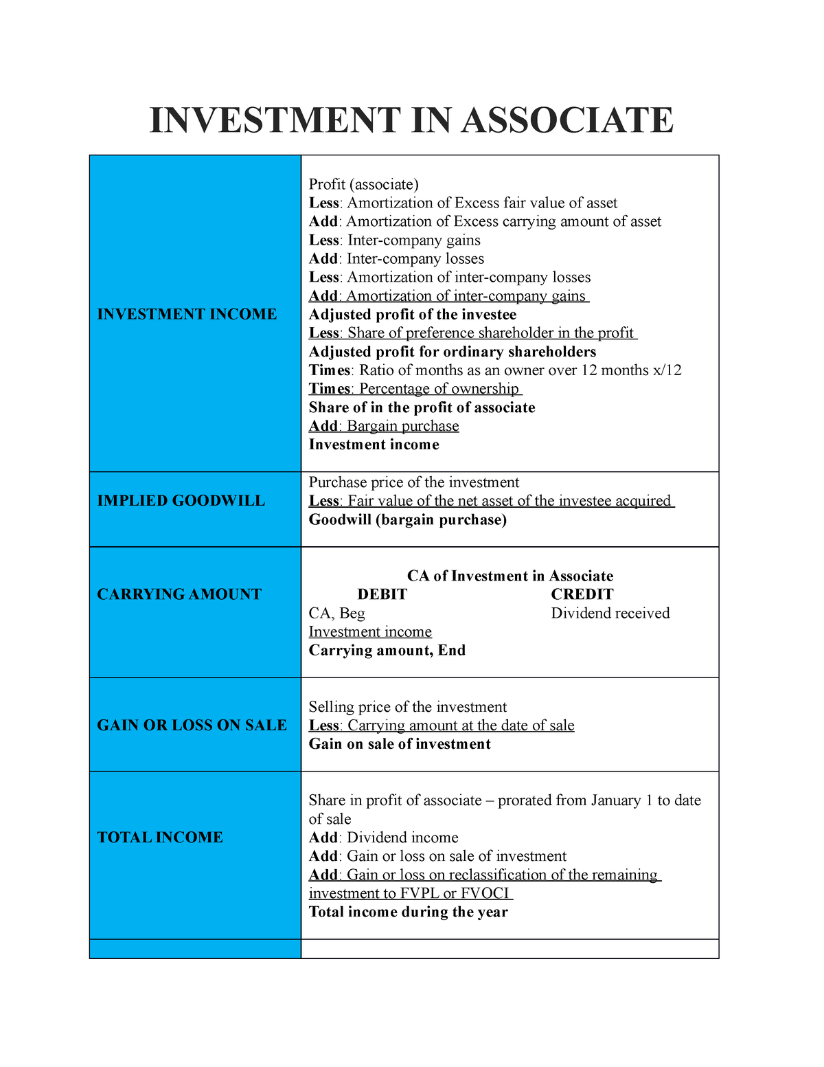 presentation of investment in associate