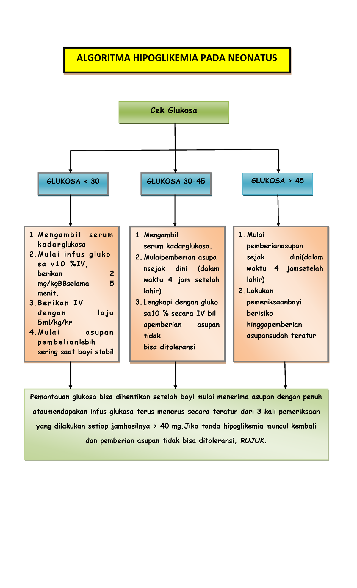 Algoritma Hipoglikemi Pada Neonatus Compress Algoritma Hipoglikemia