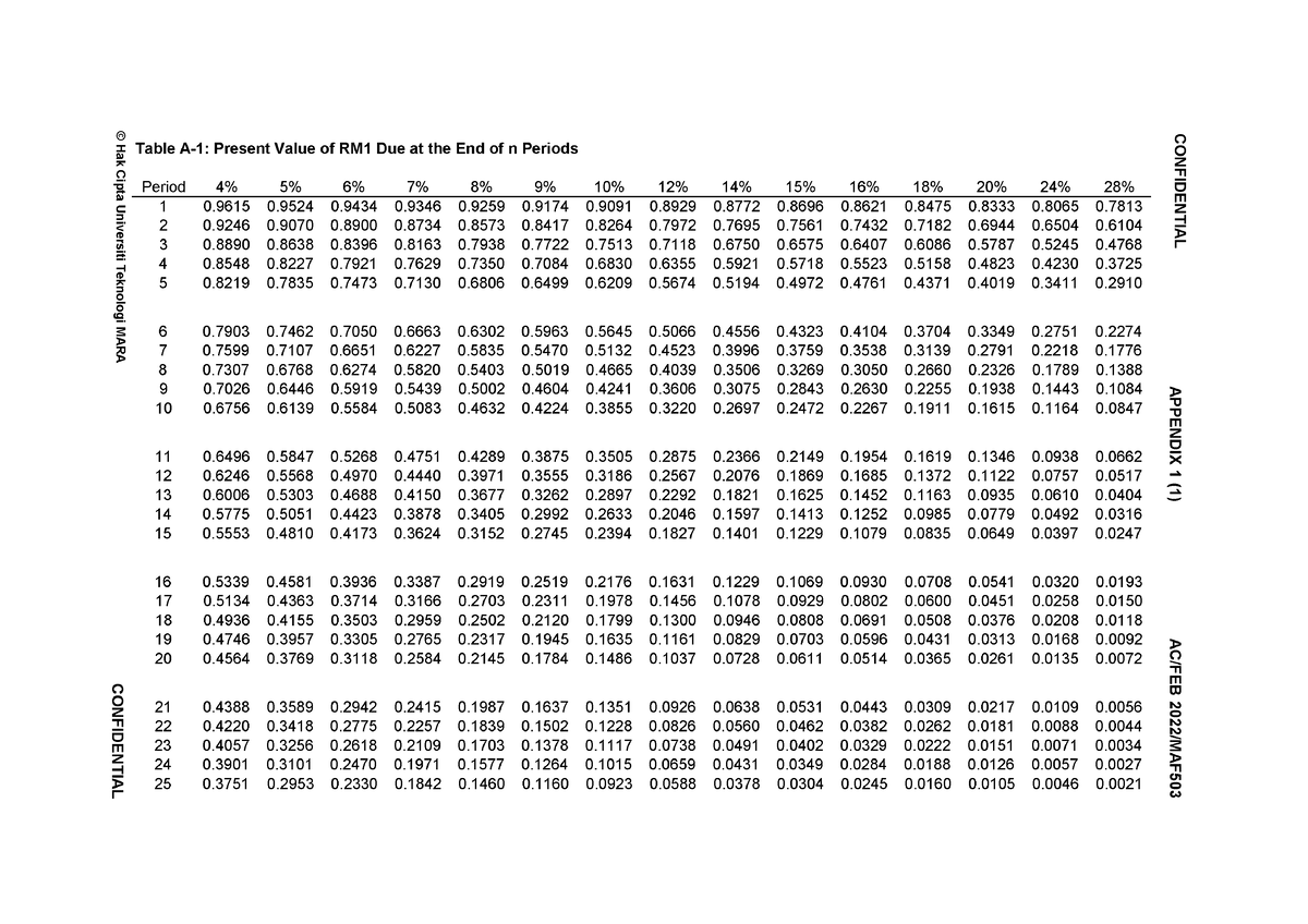 A table for liferr - Table A-1: Present Value of RM1 Due at the End of ...