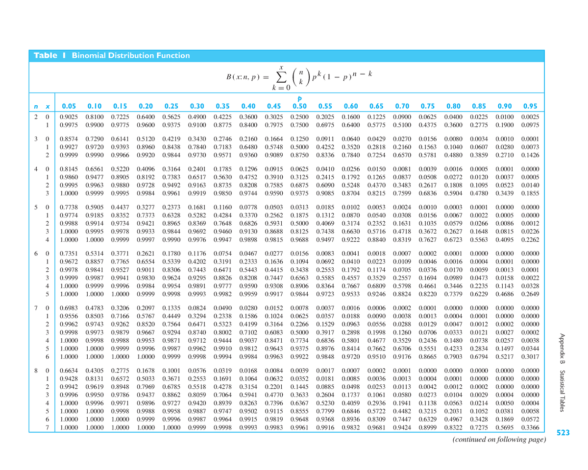 Tables For Probability Distribution - Appendix B Table 1 Binomial ...