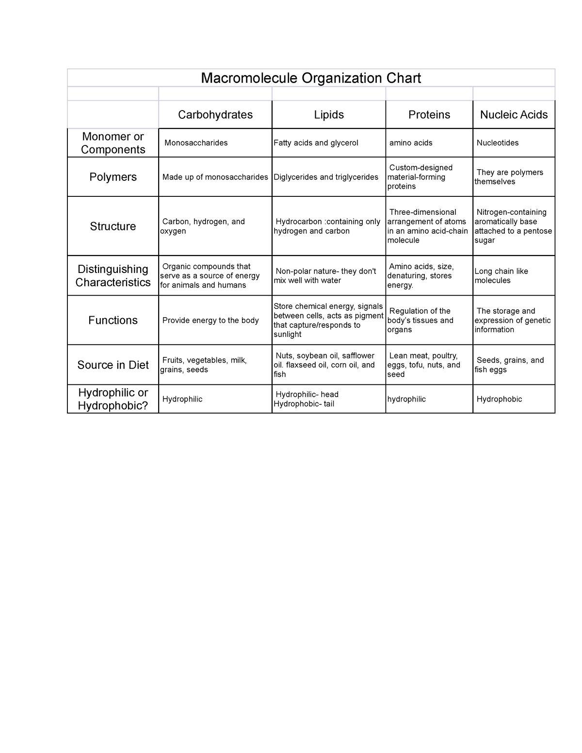 Macromolecule Organization Chart Macromolecule Organization Chart