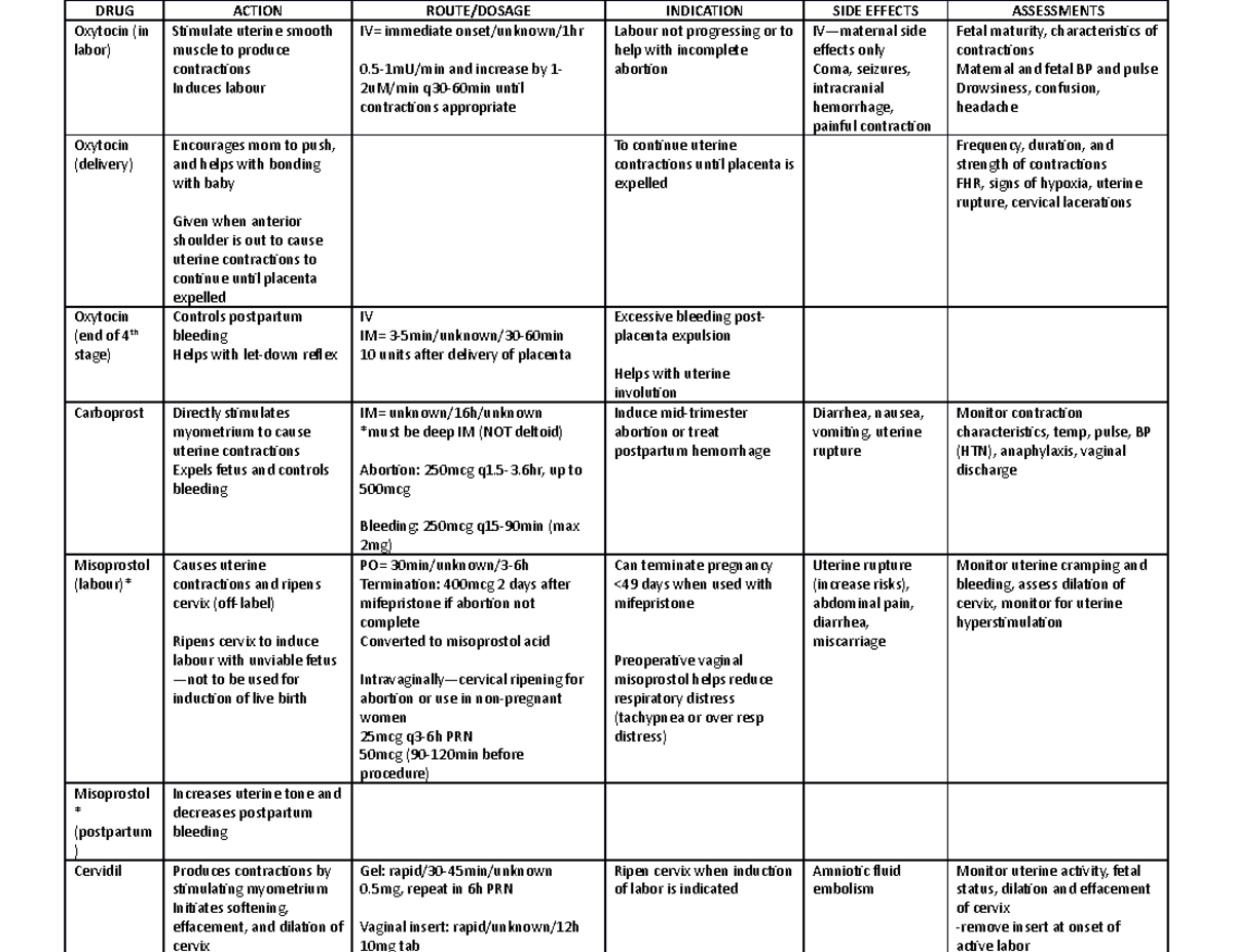 Obstetrics drugs - DRUG ACTION ROUTE/DOSAGE INDICATION SIDE EFFECTS ...