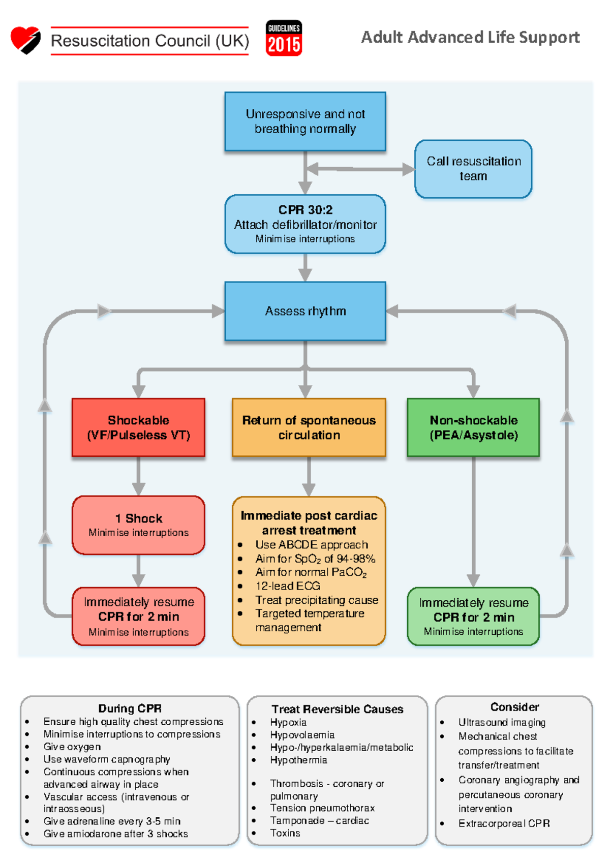 ALS algorithm - osce practice - Adult Advanced Life Support ...