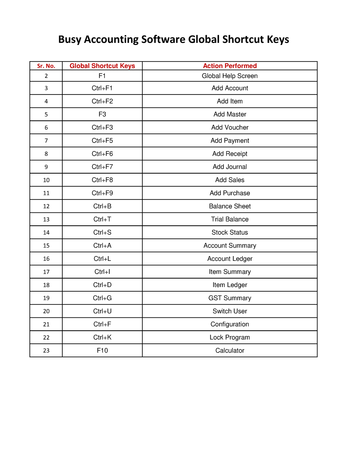 Busy Accounting Software Shortcut Keys PDF Free Download Sr. No
