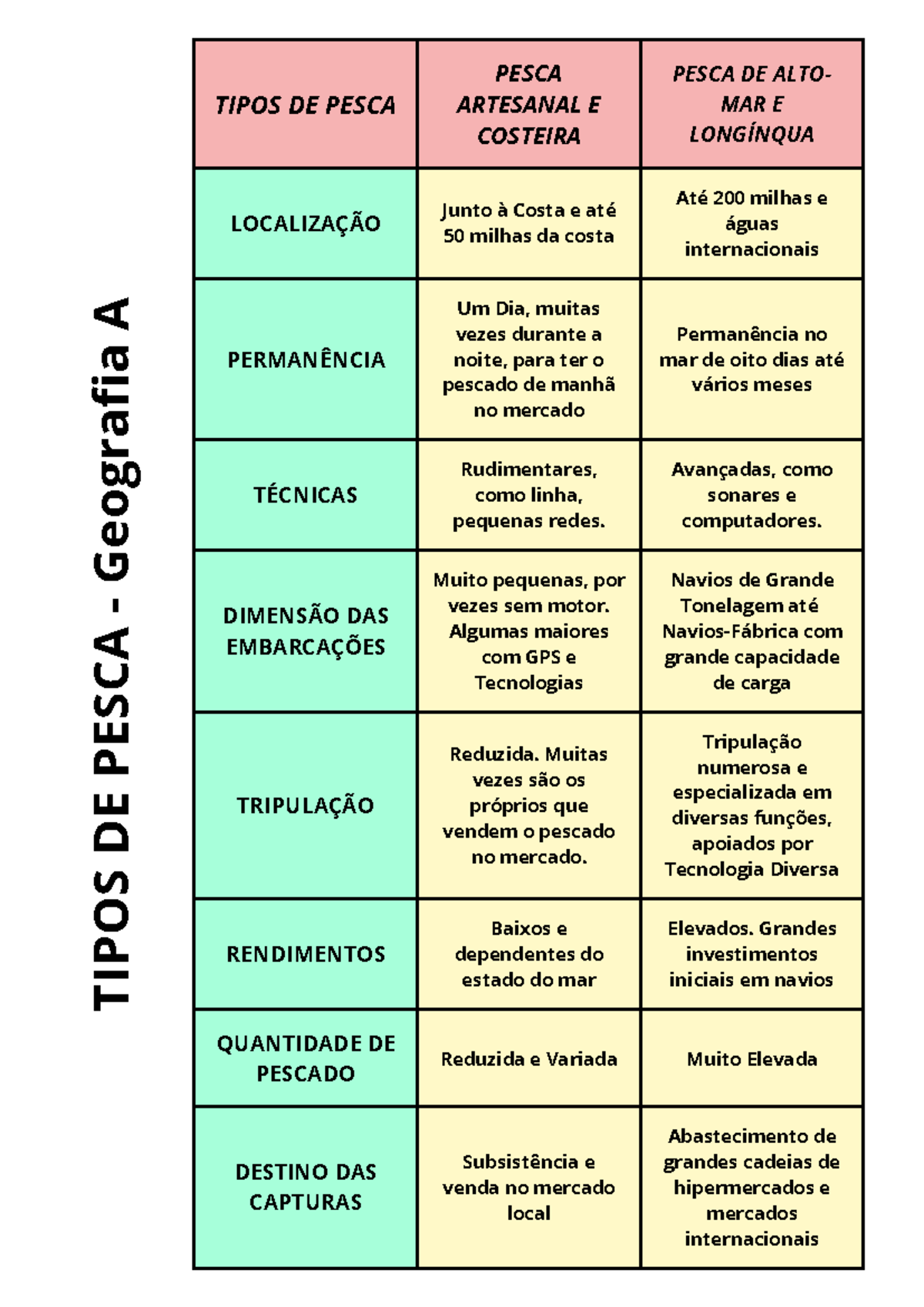 Tipos de Pesca GEOA - TIPOS DE PESCA PESCA ARTESANAL E COSTEIRA PESCA ...