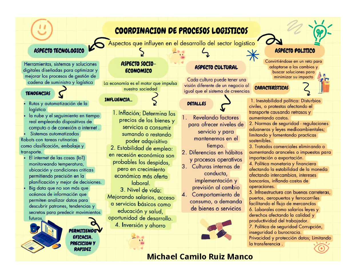 Mapa Mental-Michael - mapa mental - COORDINACION DE PROCESOS LOGISTICOS ...