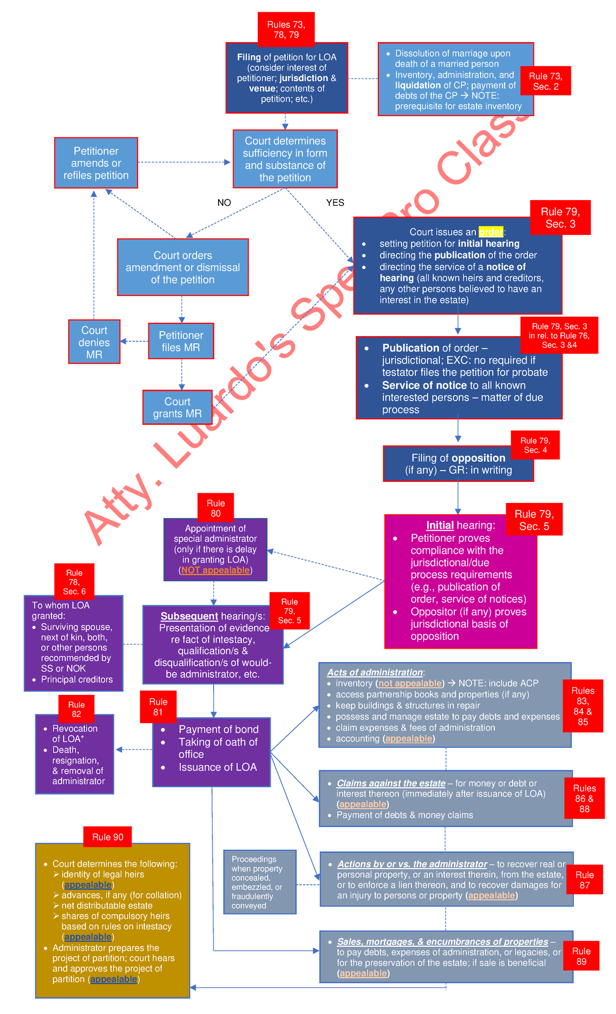 Overview+of+Procedure+for+Intestate+Proceedings+%28with+rules%29 - NO ...