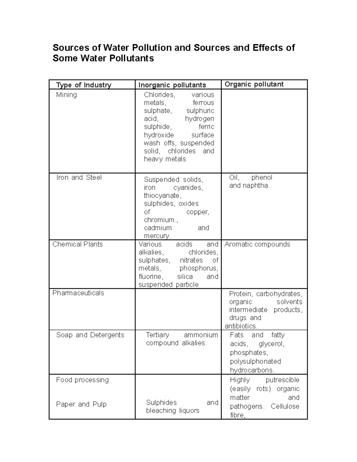 Sources of Water Pollution and Sources and Effects of Some Water