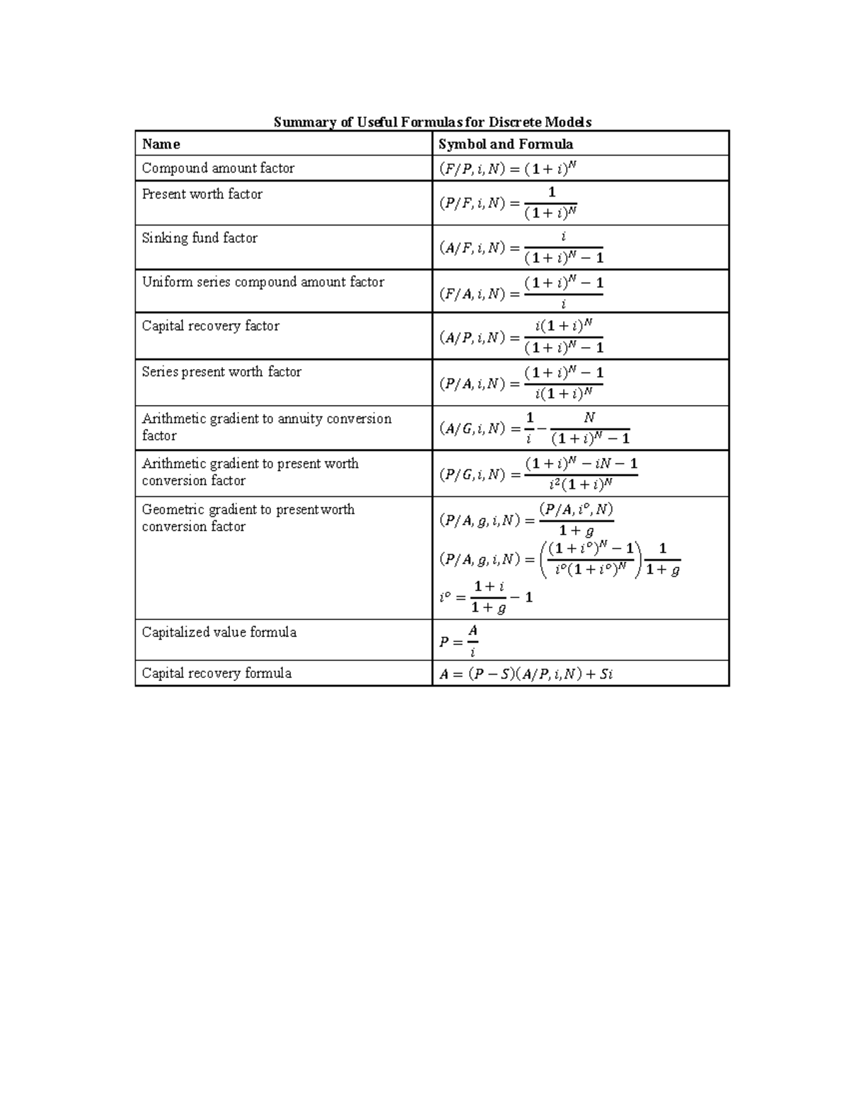 Formulas - Summary Engineering Management Principles and Economics ...