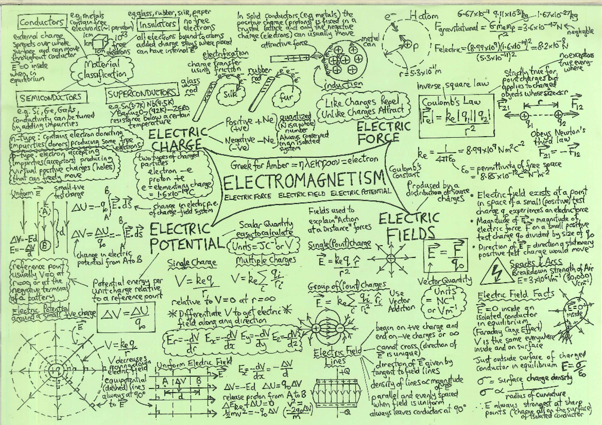 Electromagnetism Mind Map #1 - Conductors metals egglass, rubber, silk ...