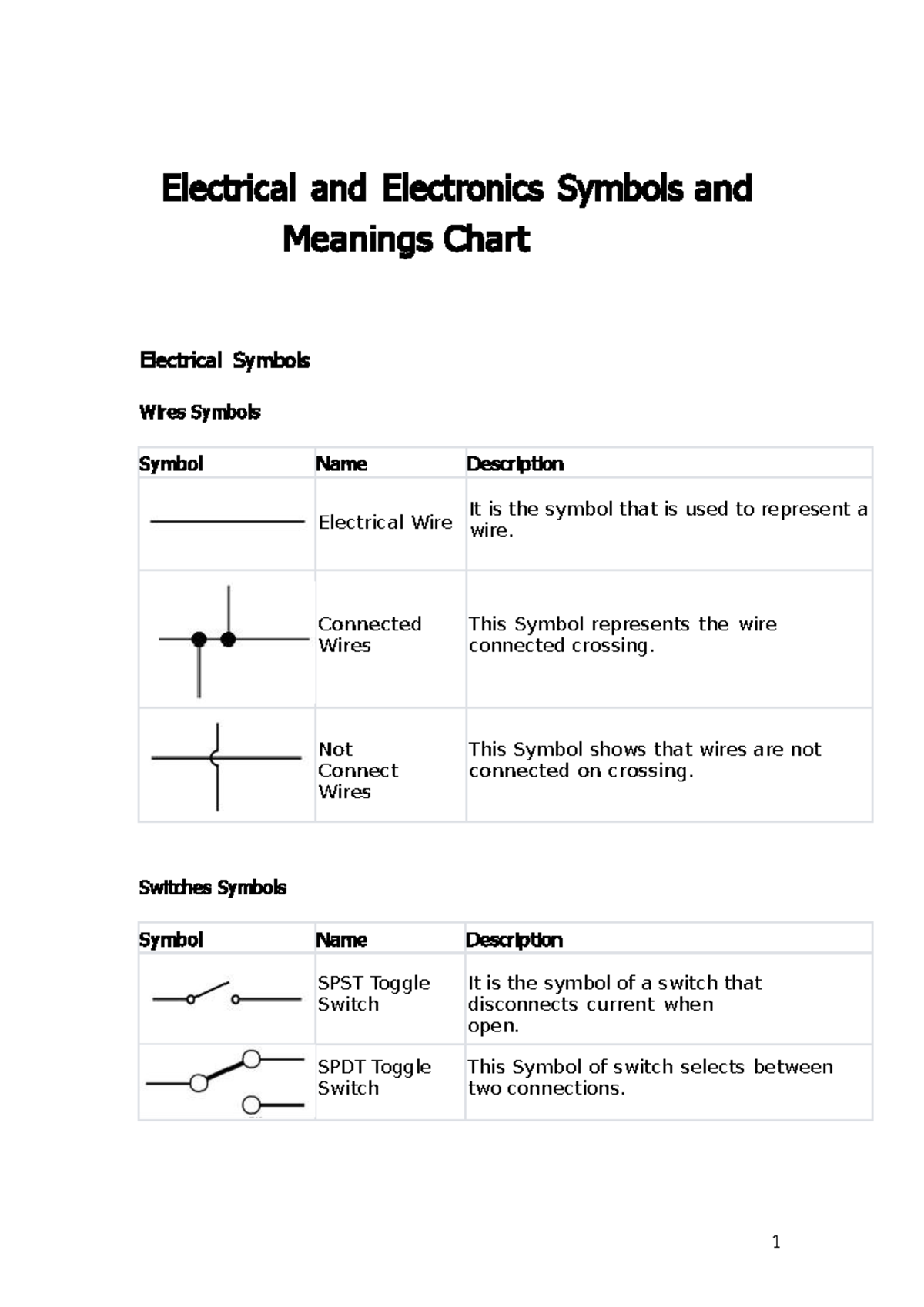 Electrical And Electronics Symbols And Meanings Chart Studocu