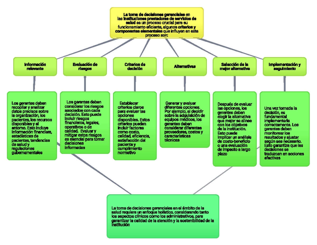 MAPA Mental - La toma de decisiones gerenciales en las instituciones ...