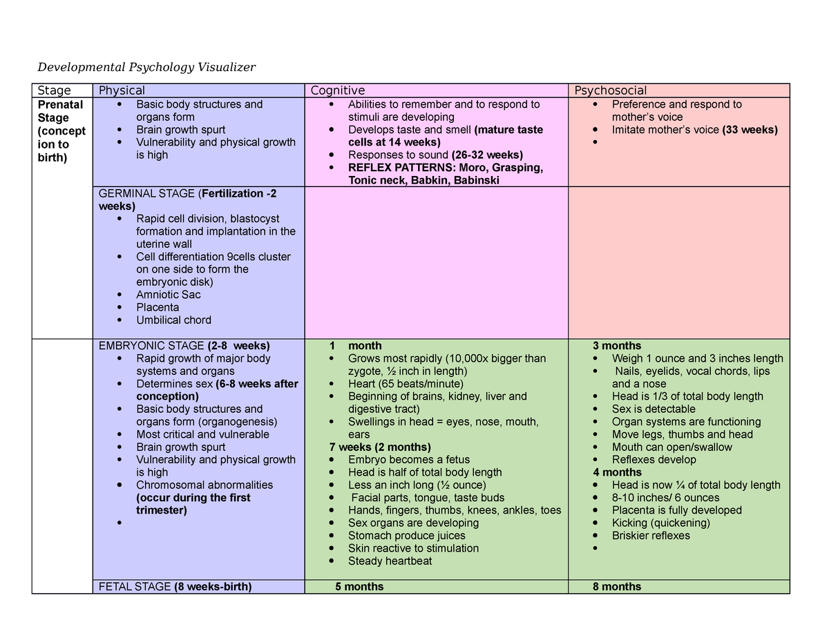 Developmental Psychology Visualizer - Double to 16 lbs. 1 yr. triple to ...