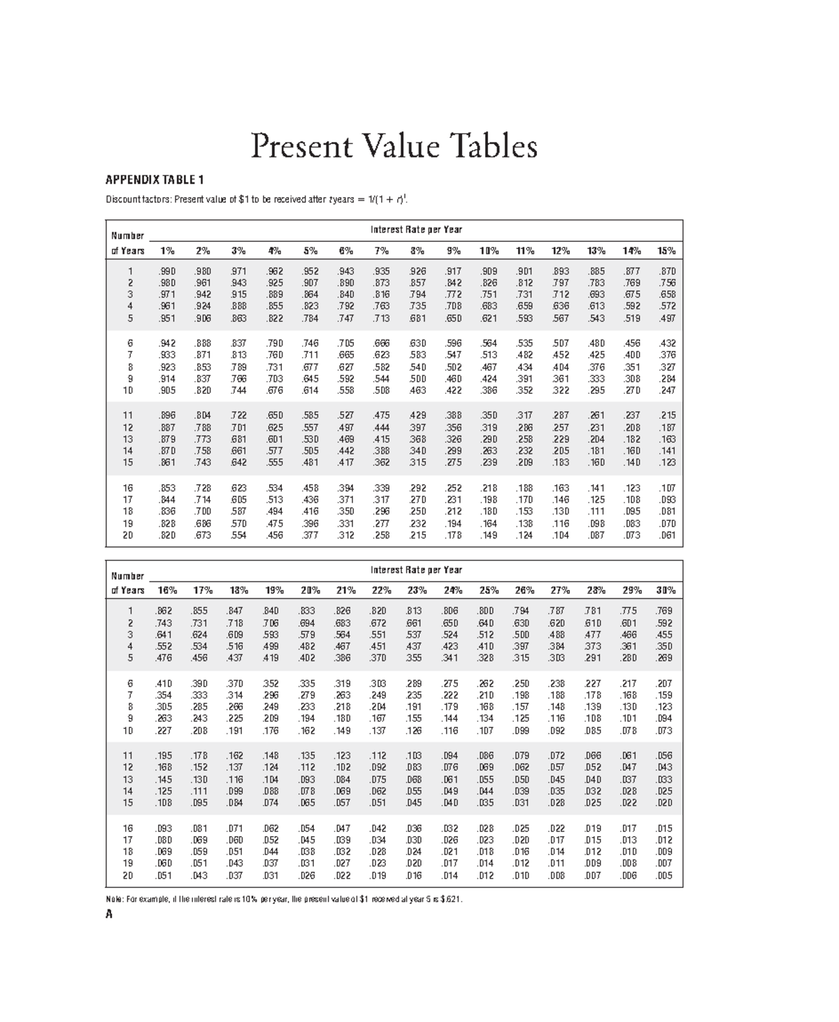 Finance Tables - for references purposes only - A Discount factors ...