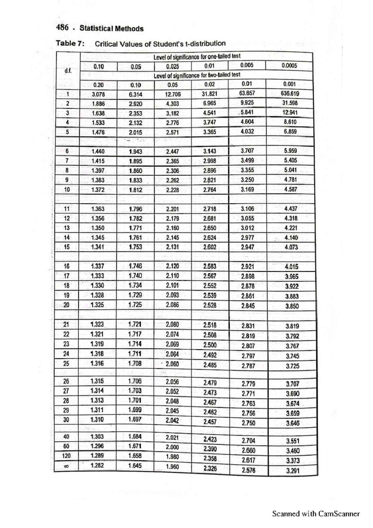 T-Table - You can refer to table like this - 486 Statistical Methods ...
